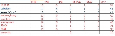 最终分数排名.jpg